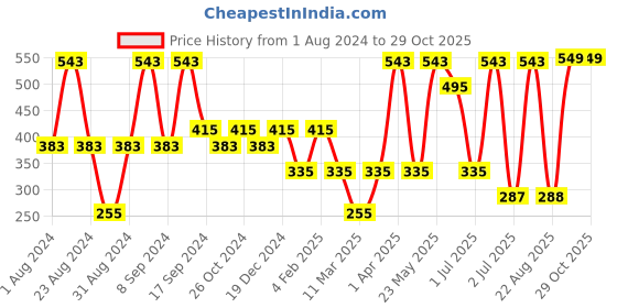 myntra.com SOHI Gold-Plated Contemporary Drop Earrings sohi Price History Graph from 1 Aug 2024 to 28 Oct 2025