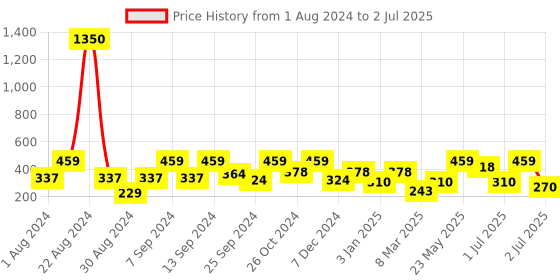 myntra.com SOHI Gold-Plated Contemporary Drop Earrings sohi Price History Graph from 1 Aug 2024 to 2 Jul 2025