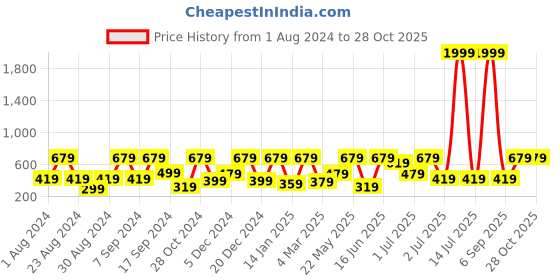 myntra.com SOHI Gold-Plated Contemporary Drop Earrings sohi Price History Graph from 1 Aug 2024 to 28 Oct 2025