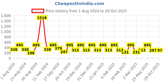 myntra.com SOHI Gold Plated Contemporary Drop Earrings sohi Price History Graph from 1 Aug 2024 to 28 Oct 2025