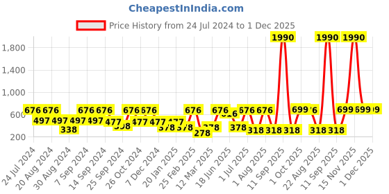 myntra.com SOHI Gold-Plated Contemporary Drop Earrings sohi Price History Graph from 24 Jul 2024 to 30 Nov 2025