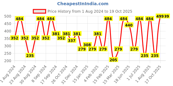 myntra.com SOHI Gold-Plated Contemporary Drop Earrings sohi Price History Graph from 1 Aug 2024 to 19 Oct 2025