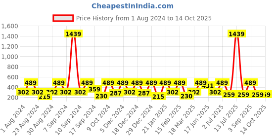 myntra.com SOHI Gold-Plated Contemporary Drop Earrings sohi Price History Graph from 1 Aug 2024 to 13 Oct 2025