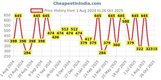 myntra.com SOHI Gold-Plated Contemporary Drop Earrings sohi Price History Graph from 1 Aug 2024 to 26 Oct 2025
