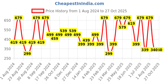 myntra.com SOHI Gold-Plated Contemporary Drop Earrings sohi Price History Graph from 1 Aug 2024 to 27 Oct 2025
