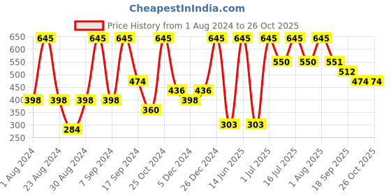 myntra.com SOHI Gold-Plated Contemporary Drop Earrings sohi Price History Graph from 1 Aug 2024 to 26 Oct 2025
