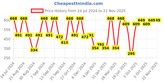 myntra.com SOHI Gold-Plated Contemporary Drop Earrings sohi Price History Graph from 24 Jul 2024 to 22 Nov 2025