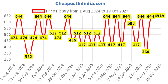 myntra.com SOHI Gold-Plated Contemporary Drop Earrings sohi Price History Graph from 1 Aug 2024 to 19 Oct 2025