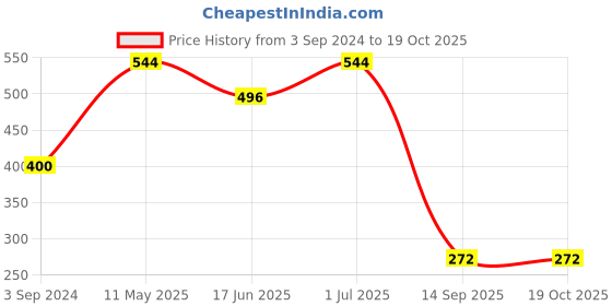 myntra.com SOHI Gold-Plated Contemporary Drop Earrings sohi Price History Graph from 3 Sep 2024 to 17 Oct 2025