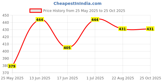myntra.com SOHI Gold-Plated Contemporary Drop Earrings sohi Price History Graph from 25 May 2025 to 25 Oct 2025