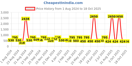 myntra.com SOHI Gold Plated Contemporary Drop Earrings sohi Price History Graph from 1 Aug 2024 to 18 Oct 2025