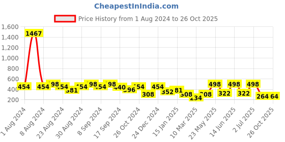 myntra.com SOHI Gold Plated Contemporary Drop Earrings sohi Price History Graph from 1 Aug 2024 to 25 Oct 2025
