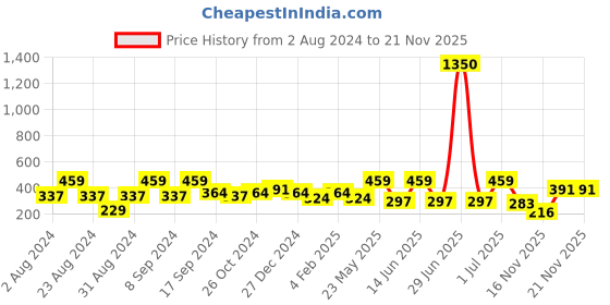 myntra.com SOHI Gold-Plated Contemporary Drop Earrings sohi Price History Graph from 2 Aug 2024 to 20 Nov 2025