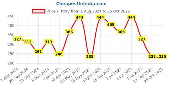 myntra.com SOHI Gold-Plated Contemporary Drop Earrings sohi Price History Graph from 1 Aug 2024 to 25 Oct 2025