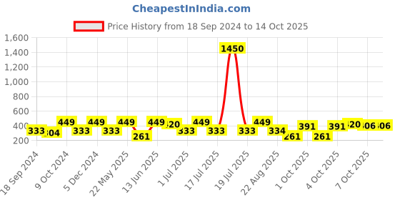 myntra.com SOHI Gold Plated Contemporary Drop Earrings sohi Price History Graph from 18 Sep 2024 to 14 Oct 2025