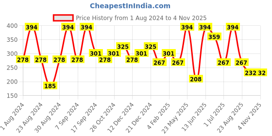 myntra.com SOHI Gold Plated Contemporary Drop Earrings sohi Price History Graph from 1 Aug 2024 to 3 Nov 2025