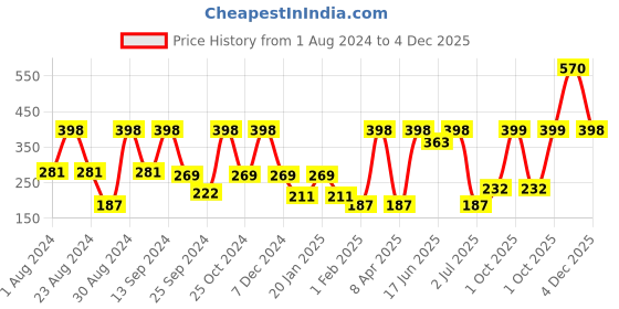 myntra.com SOHI Gold-Plated Contemporary Drop Earrings sohi Price History Graph from 1 Aug 2024 to 4 Dec 2025
