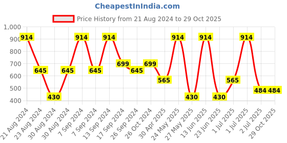 myntra.com SOHI Gold-Plated Contemporary Drop Earrings sohi Price History Graph from 21 Aug 2024 to 29 Oct 2025