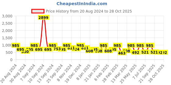 myntra.com SOHI Gold-Plated Contemporary Drop Earrings sohi Price History Graph from 20 Aug 2024 to 27 Oct 2025