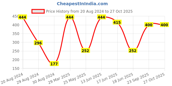 myntra.com SOHI Gold-Plated Contemporary Drop Earrings sohi Price History Graph from 20 Aug 2024 to 27 Oct 2025