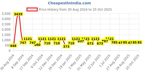 myntra.com SOHI Gold-Plated Contemporary Drop Earrings sohi Price History Graph from 30 Aug 2024 to 25 Oct 2025