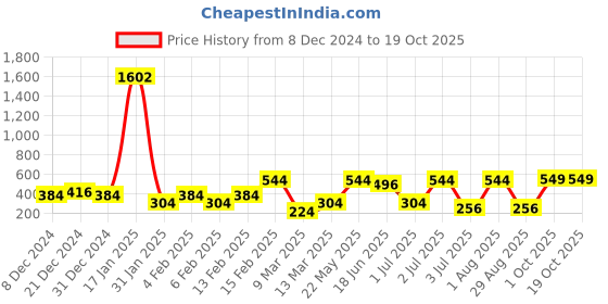 myntra.com SOHI Gold-Plated Contemporary Drop Earrings sohi Price History Graph from 8 Dec 2024 to 18 Oct 2025
