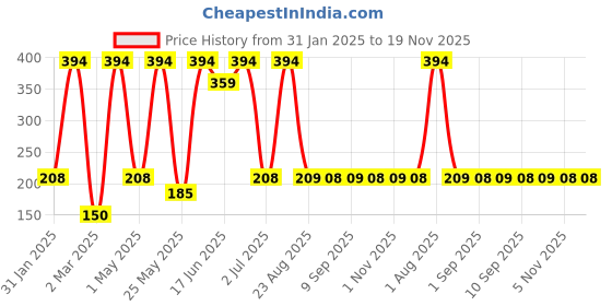 myntra.com SOHI Gold-Plated Contemporary Drop Earrings sohi Price History Graph from 31 Jan 2025 to 19 Nov 2025
