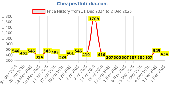 myntra.com SOHI Gold-Plated Contemporary Drop Earrings sohi Price History Graph from 31 Dec 2024 to 2 Dec 2025