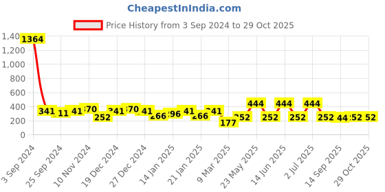myntra.com SOHI Gold-Plated Contemporary Drop Earrings sohi Price History Graph from 3 Sep 2024 to 29 Oct 2025