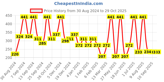 myntra.com SOHI Gold-Plated Contemporary Drop Earrings sohi Price History Graph from 30 Aug 2024 to 29 Oct 2025