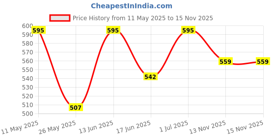 myntra.com SOHI Gold Plated Contemporary Drop Earrings sohi Price History Graph from 11 May 2025 to 15 Nov 2025