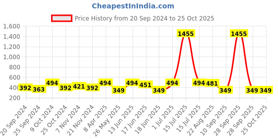 myntra.com SOHI Gold-Plated Contemporary Drop Earrings sohi Price History Graph from 20 Sep 2024 to 24 Oct 2025