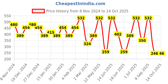 myntra.com SOHI Gold-Plated Contemporary Drop Earrings sohi Price History Graph from 8 Nov 2024 to 13 Oct 2025