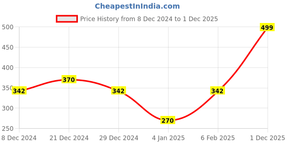 myntra.com SOHI Gold-Plated Contemporary Drop Earrings sohi Price History Graph from 8 Dec 2024 to 1 Dec 2025