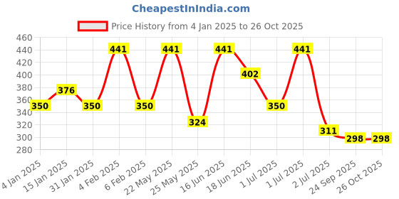 myntra.com SOHI Gold-Plated Contemporary Drop Earrings sohi Price History Graph from 4 Jan 2025 to 25 Oct 2025