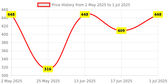 myntra.com SOHI Gold-Plated Contemporary Drop Earrings sohi Price History Graph from 2 May 2025 to 1 Jul 2025