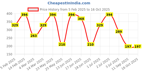 myntra.com SOHI Gold Plated Contemporary Drop Earrings sohi Price History Graph from 5 Feb 2025 to 16 Oct 2025
