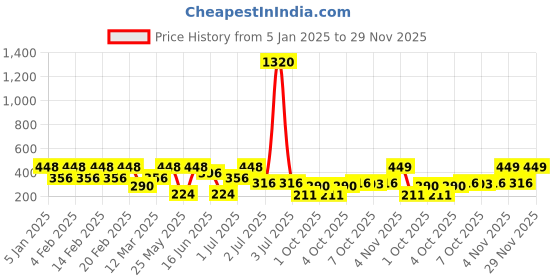 myntra.com SOHI Gold-Plated Contemporary Drop Earrings sohi Price History Graph from 5 Jan 2025 to 29 Nov 2025