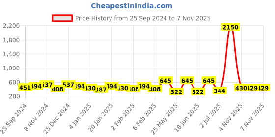myntra.com SOHI Gold-Plated Contemporary Drop Earrings sohi Price History Graph from 25 Sep 2024 to 6 Nov 2025