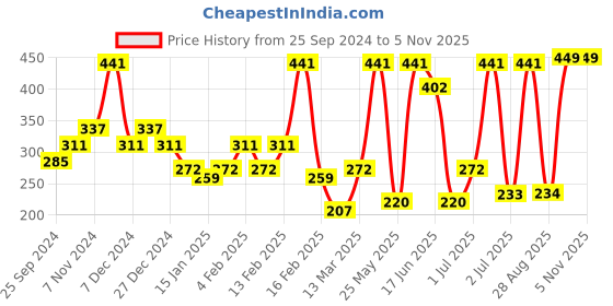 myntra.com SOHI Gold-Plated Contemporary Drop Earrings sohi Price History Graph from 25 Sep 2024 to 2 Nov 2025