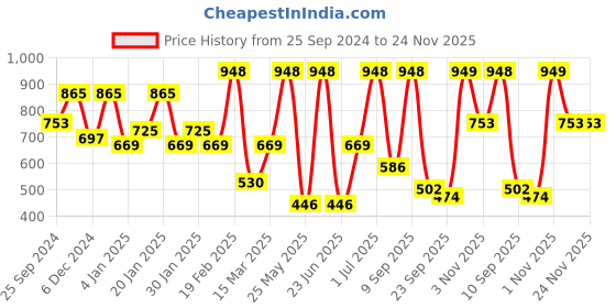 myntra.com SOHI Gold-Plated Contemporary Drop Earrings sohi Price History Graph from 25 Sep 2024 to 24 Nov 2025