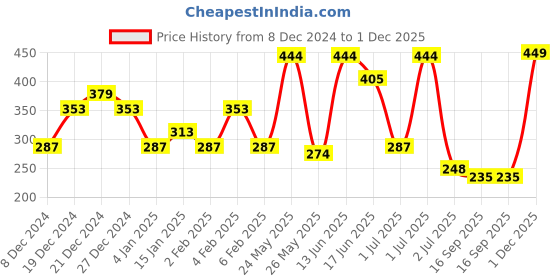 myntra.com SOHI Gold-Plated Contemporary Drop Earrings sohi Price History Graph from 8 Dec 2024 to 1 Dec 2025