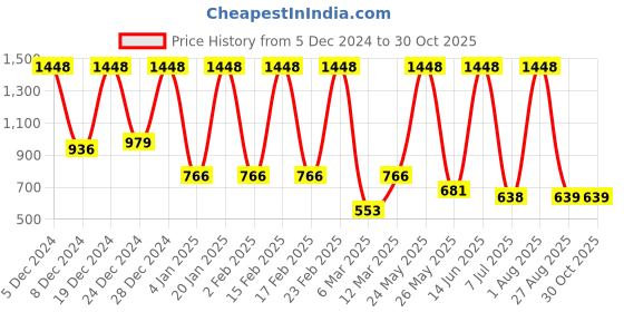 myntra.com SOHI Gold-Plated Contemporary Drop Earrings sohi Price History Graph from 5 Dec 2024 to 29 Oct 2025