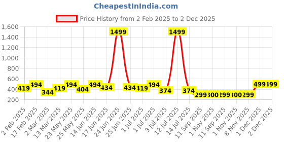 myntra.com SOHI Gold-Plated Contemporary Drop Earrings sohi Price History Graph from 2 Feb 2025 to 2 Dec 2025