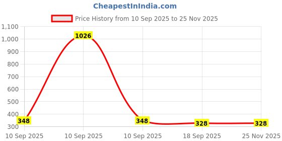 myntra.com SOHI Gold-Plated Contemporary Drop Earrings sohi Price History Graph from 10 Sep 2025 to 24 Nov 2025
