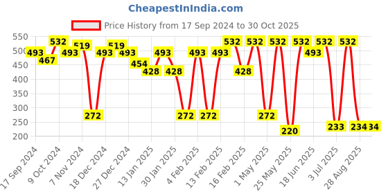 myntra.com SOHI Gold Plated Contemporary Ear Cuff Earrings sohi Price History Graph from 17 Sep 2024 to 30 Oct 2025