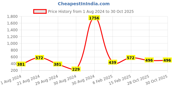 myntra.com SOHI Gold-Plated Contemporary Ear Cuff Earrings sohi Price History Graph from 1 Aug 2024 to 29 Oct 2025