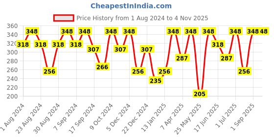 myntra.com SOHI Gold-Plated Contemporary Ear Cuff Earrings sohi Price History Graph from 1 Aug 2024 to 2 Nov 2025