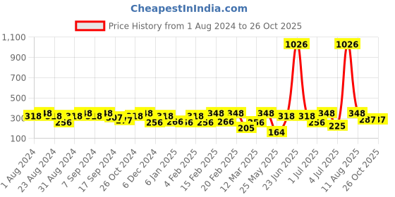 myntra.com SOHI Gold-Plated Contemporary Ear Cuff Earrings sohi Price History Graph from 1 Aug 2024 to 26 Oct 2025