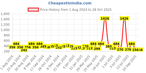 myntra.com SOHI Gold-Plated Contemporary Half Hoop Earring sohi Price History Graph from 1 Aug 2024 to 28 Oct 2025